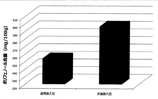 6670154-生鮮食材の抗酸化能増強方法及びその高鮮度流通方法 図000032