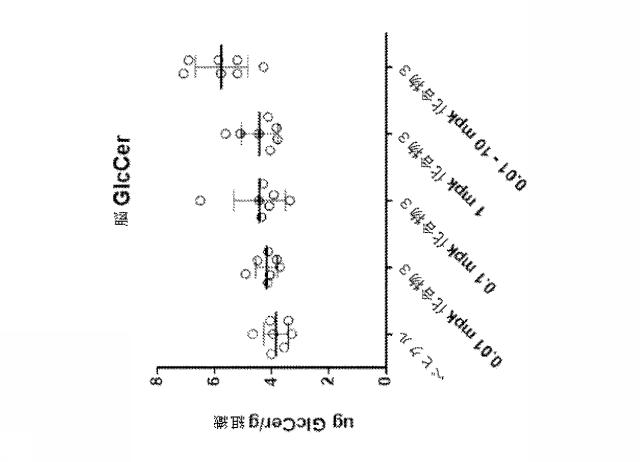 6857648-リソソーム障害及び中枢神経系の変性障害の治療及び予防のための（３Ｒ，４Ｒ，５Ｓ）−５−（ジフルオロメチル）ピペリジン−３，４−ジオールを含むレジメン 図000032