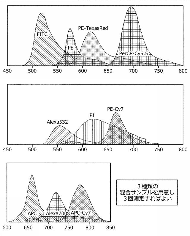 5834584-情報処理装置、情報処理方法、プログラム及び蛍光スペクトルの強度補正方法 図000033