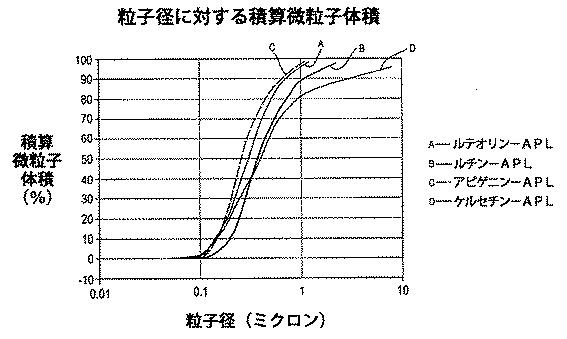 5965319-フラボノイド含有組成物の製造方法及び使用 図000033