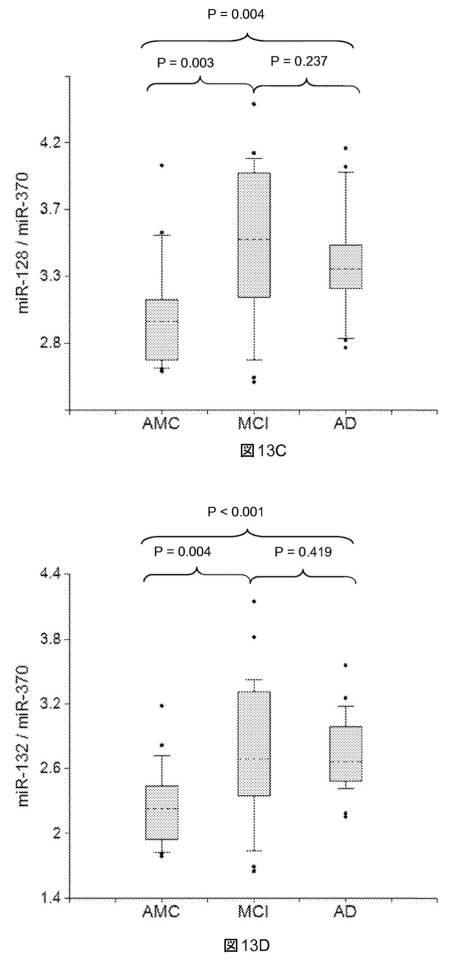 6021893-軽度認知機能障害（ＭＣＩ）およびアルツハイマー病（ＡＤ）の早期検出ならびにモニタリングのために体液からのｍｉＲＮＡを使用する方法 図000033