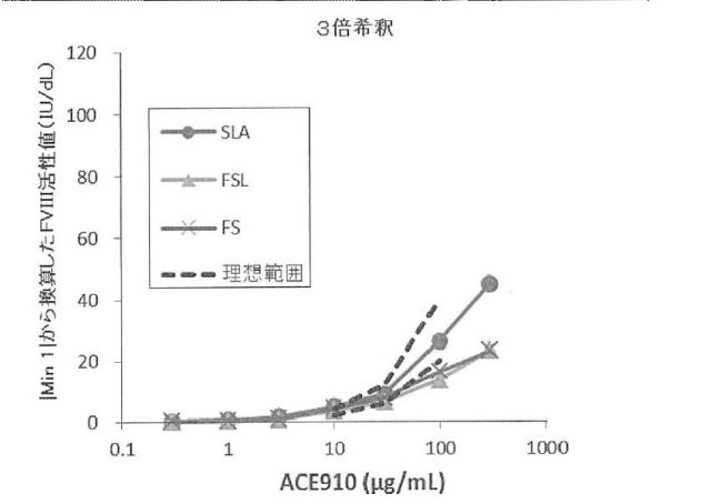 6147945-血液検体の凝固能の評価方法、並びにその方法に用いるための試薬、試薬キット及び装置 図000033