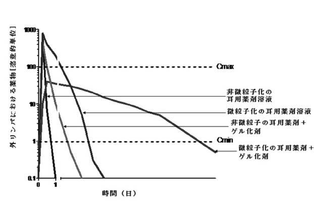 6207093-耳の障害の処置のための耳感覚細胞モジュレータ組成物の制御放出及びその方法 図000033