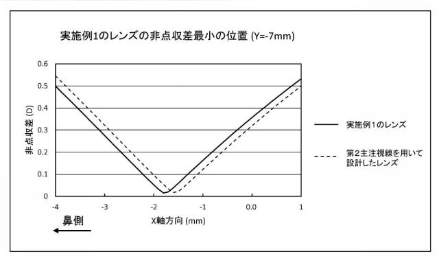 6294466-累進屈折力レンズの設計方法および製造方法、ならびに累進屈折力レンズ製造システム 図000033