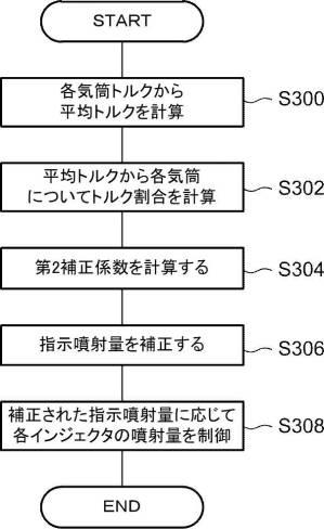 6843255-インジェクタ噴射量制御装置、インジェクタ噴射量制御方法、及びプログラム 図000033