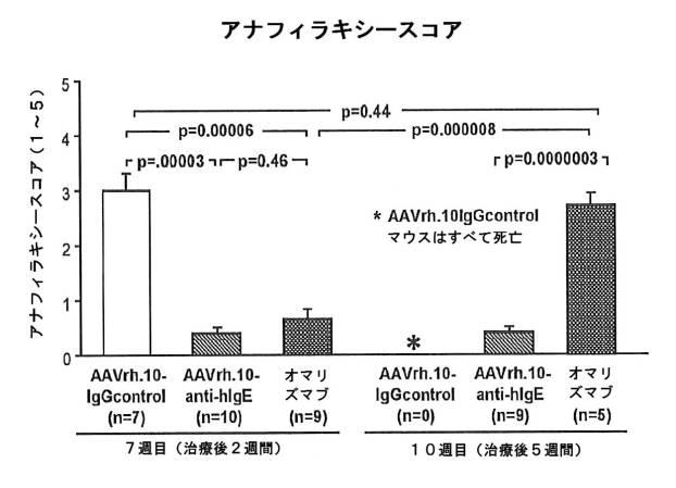 6878301-アレルゲンに対する反応を予防するための遺伝子治療 図000033