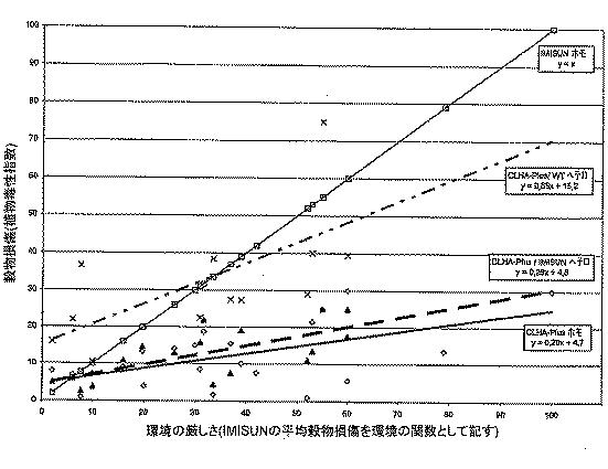 5715414-ＡＨＡＳＬ１の複数の除草剤耐性対立遺伝子を有する除草剤耐性ヒマワリ植物及び使用方法 図000034