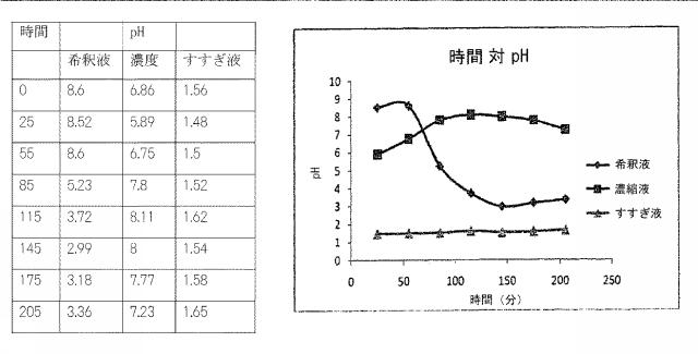 5909190-工業廃水からのジメチルスルホキシド（ＤＭＳＯ）溶媒の回収のための電気透析−蒸留ハイブリッドプロセス 図000034