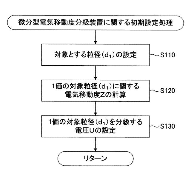 5975519-粒径別粒度分布測定装置、及び、粒径別粒度分布測定方法 図000034