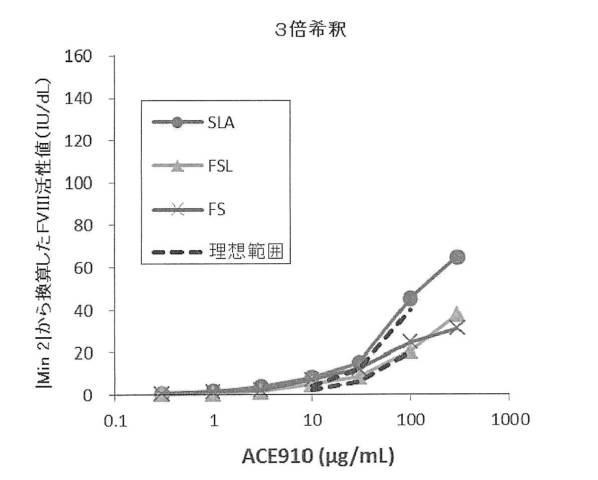 6147945-血液検体の凝固能の評価方法、並びにその方法に用いるための試薬、試薬キット及び装置 図000034