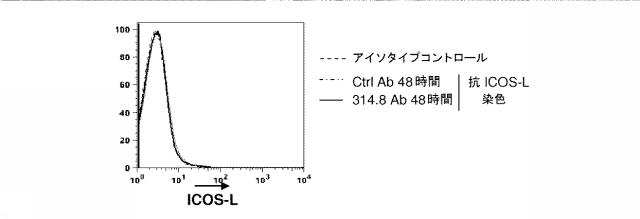 6220774-ＩＣＯＳに対する抗体及びその使用 図000034