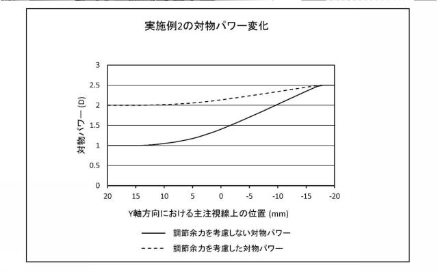 6294466-累進屈折力レンズの設計方法および製造方法、ならびに累進屈折力レンズ製造システム 図000034