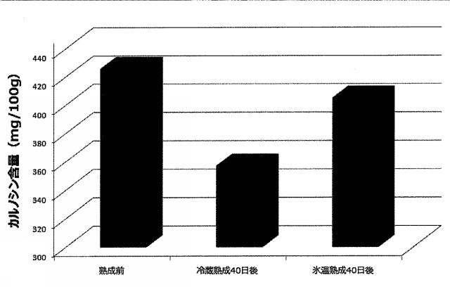 6670154-生鮮食材の抗酸化能増強方法及びその高鮮度流通方法 図000034