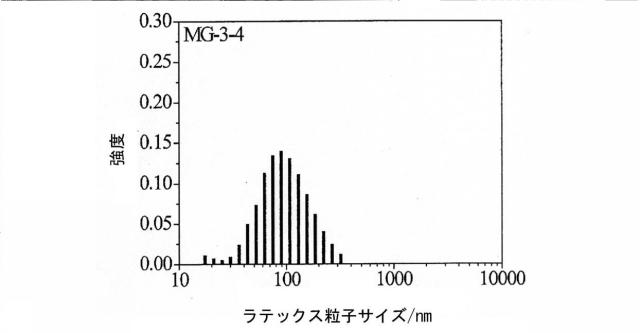 6868395-乳化重合によるマルチグラフトコポリマー超エラストマー 図000034