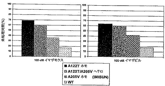 5715414-ＡＨＡＳＬ１の複数の除草剤耐性対立遺伝子を有する除草剤耐性ヒマワリ植物及び使用方法 図000035