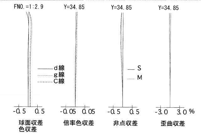 5831291-近距離補正レンズ系 図000035