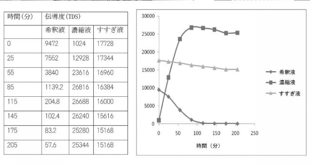 5909190-工業廃水からのジメチルスルホキシド（ＤＭＳＯ）溶媒の回収のための電気透析−蒸留ハイブリッドプロセス 図000035