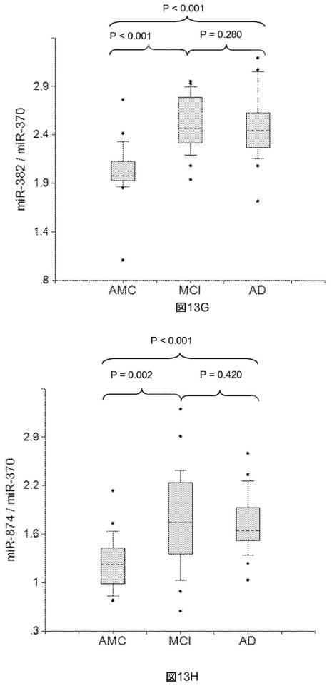 6021893-軽度認知機能障害（ＭＣＩ）およびアルツハイマー病（ＡＤ）の早期検出ならびにモニタリングのために体液からのｍｉＲＮＡを使用する方法 図000035