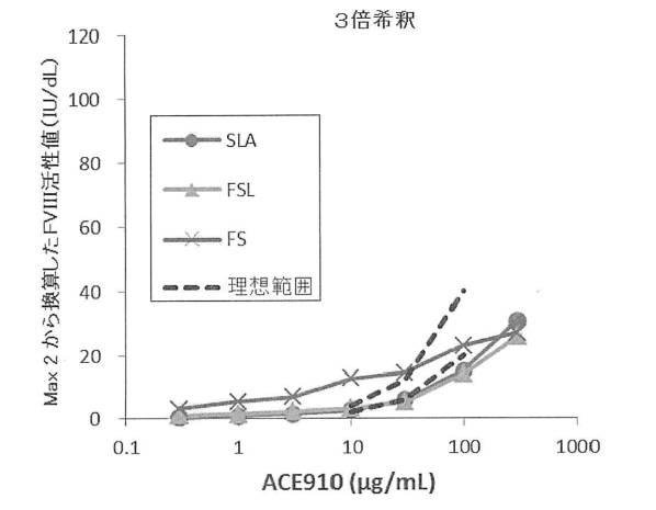 6147945-血液検体の凝固能の評価方法、並びにその方法に用いるための試薬、試薬キット及び装置 図000035