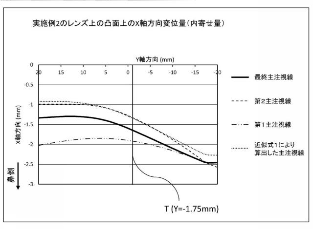 6294466-累進屈折力レンズの設計方法および製造方法、ならびに累進屈折力レンズ製造システム 図000035