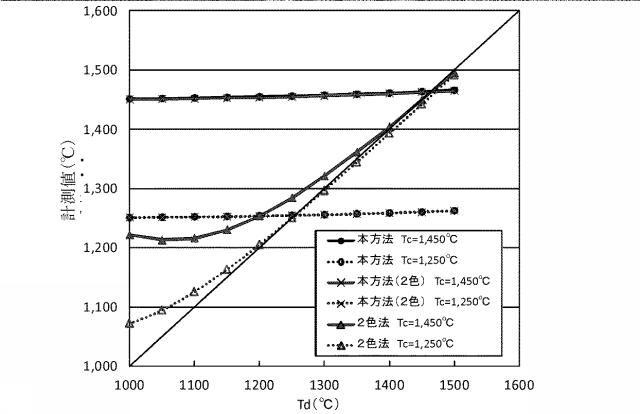 6438663-粉塵が存在する雰囲気中の物体の温度を計測する方法 図000035