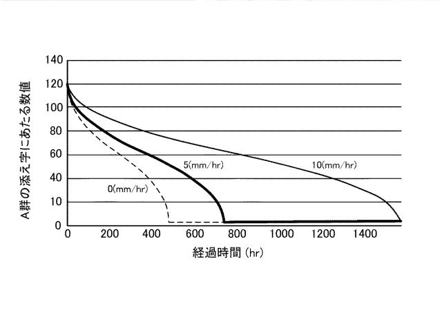 6908947-リアルタイム内水氾濫浸水予測システム、リアルタイム内水氾濫浸水予測装置、リアルタイム内水氾濫浸水予測方法、リアルタイム内水氾濫浸水予測プログラム及びコンピュータで読み取り可能な記録媒体並びに記憶した機器 図000035