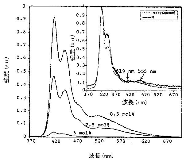 5836894-溶液処理可能な燐光物質の製造方法 図000036