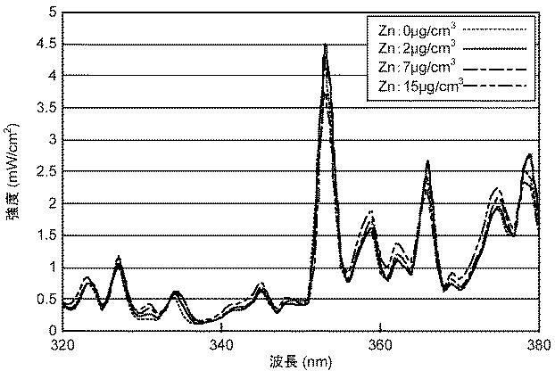 5857435-紫外線照射装置、紫外線照射方法、紫外線照射装置の製造方法 図000036