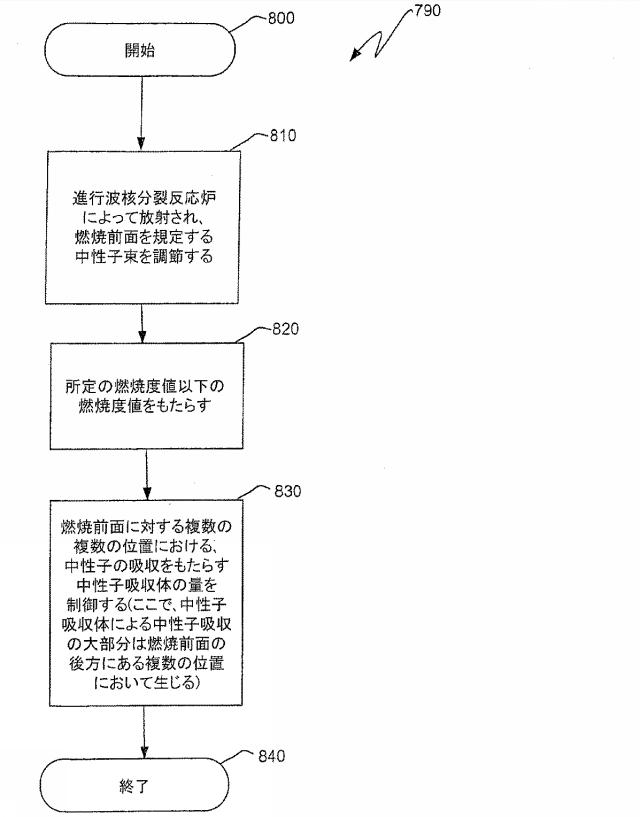 6125840-進行波核分裂反応炉、核燃料アッセンブリ、およびこれらにおける燃焼度の制御方法 図000036