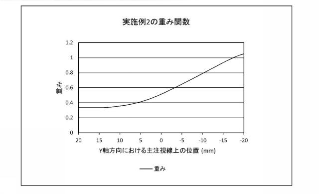 6294466-累進屈折力レンズの設計方法および製造方法、ならびに累進屈折力レンズ製造システム 図000036