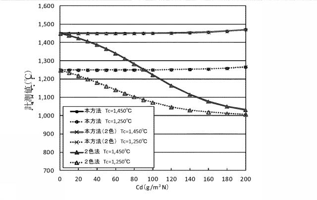 6438663-粉塵が存在する雰囲気中の物体の温度を計測する方法 図000036