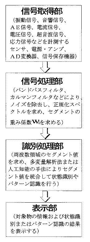 6792746-周波数領域のセグメント特徴解析による状態識別法 図000036