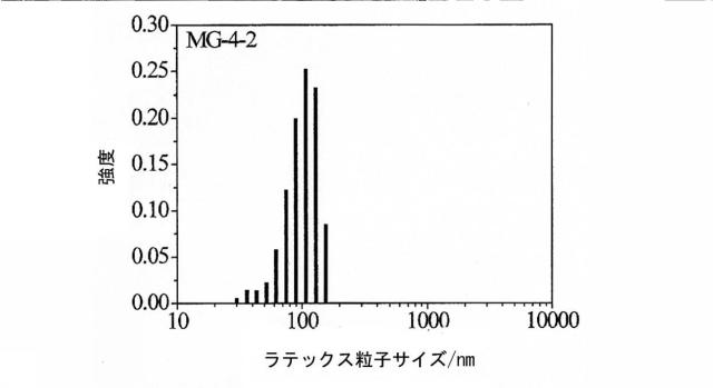 6868395-乳化重合によるマルチグラフトコポリマー超エラストマー 図000036