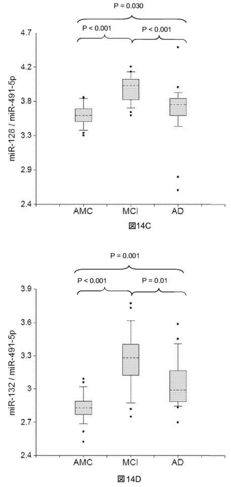 6021893-軽度認知機能障害（ＭＣＩ）およびアルツハイマー病（ＡＤ）の早期検出ならびにモニタリングのために体液からのｍｉＲＮＡを使用する方法 図000037