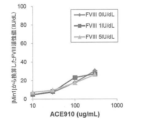 6147945-血液検体の凝固能の評価方法、並びにその方法に用いるための試薬、試薬キット及び装置 図000037