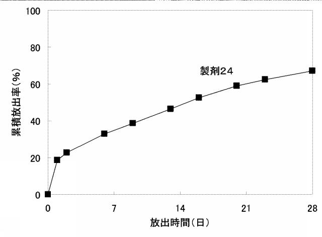 5898619-水溶性薬物放出制御製剤 図000038