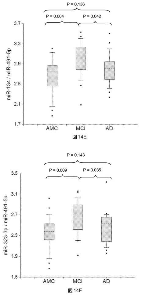 6021893-軽度認知機能障害（ＭＣＩ）およびアルツハイマー病（ＡＤ）の早期検出ならびにモニタリングのために体液からのｍｉＲＮＡを使用する方法 図000038