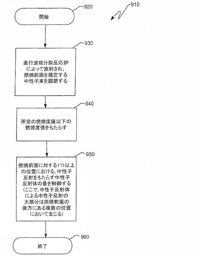 6125840-進行波核分裂反応炉、核燃料アッセンブリ、およびこれらにおける燃焼度の制御方法 図000038