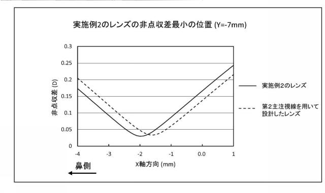 6294466-累進屈折力レンズの設計方法および製造方法、ならびに累進屈折力レンズ製造システム 図000038