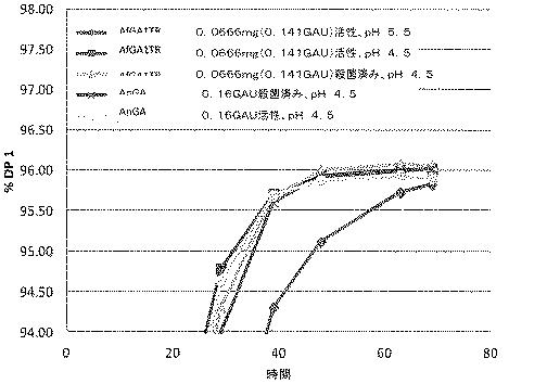 6499081-アスペルギルス・フミガタス（Ａｓｐｅｒｇｉｌｌｕｓｆｕｍｉｇａｔｕｓ）由来のグルコアミラーゼを発現するトリコデルマ・レーシ（Ｔｒｉｃｈｏｄｅｒｍａｒｅｅｓｅｉ）宿主細胞、及びその使用方法 図000038