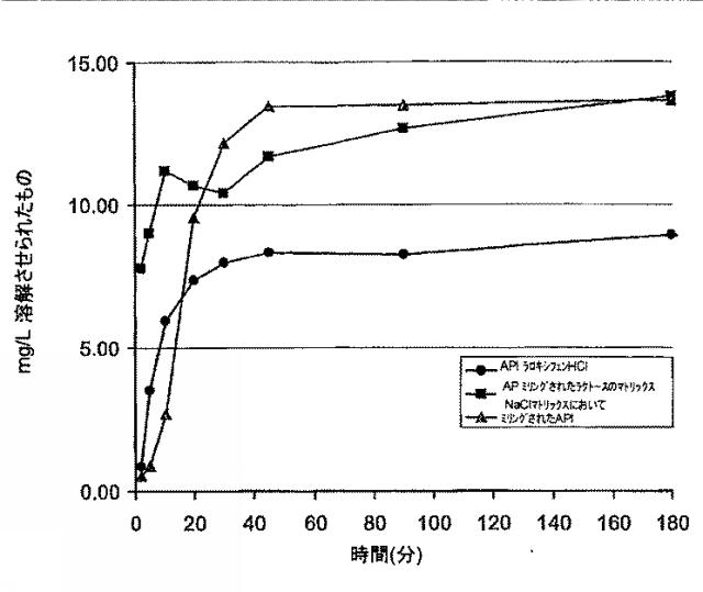 6651489-ナノ粒子状の形態における生物学的に活性な化合物の調製のための方法 図000038