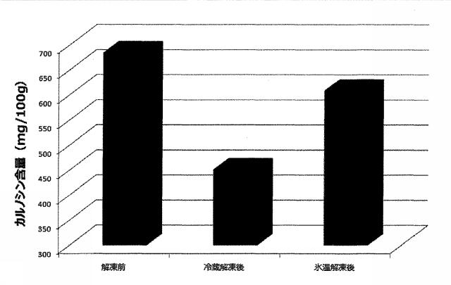 6670154-生鮮食材の抗酸化能増強方法及びその高鮮度流通方法 図000038