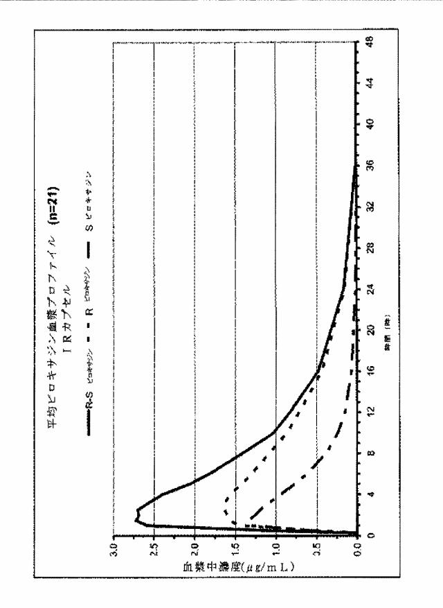 6832973-ビロキサジンの緩和放出製剤 図000038