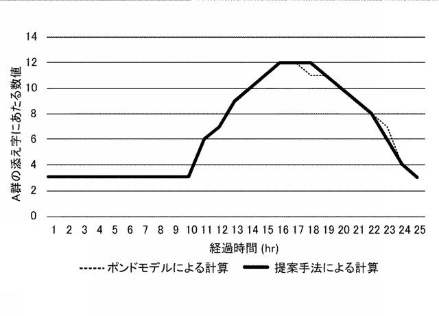 6908947-リアルタイム内水氾濫浸水予測システム、リアルタイム内水氾濫浸水予測装置、リアルタイム内水氾濫浸水予測方法、リアルタイム内水氾濫浸水予測プログラム及びコンピュータで読み取り可能な記録媒体並びに記憶した機器 図000038