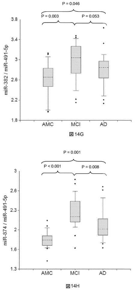 6021893-軽度認知機能障害（ＭＣＩ）およびアルツハイマー病（ＡＤ）の早期検出ならびにモニタリングのために体液からのｍｉＲＮＡを使用する方法 図000039