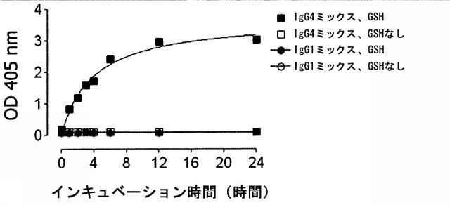 6412083-安定なＩｇＧ４抗体 図000039