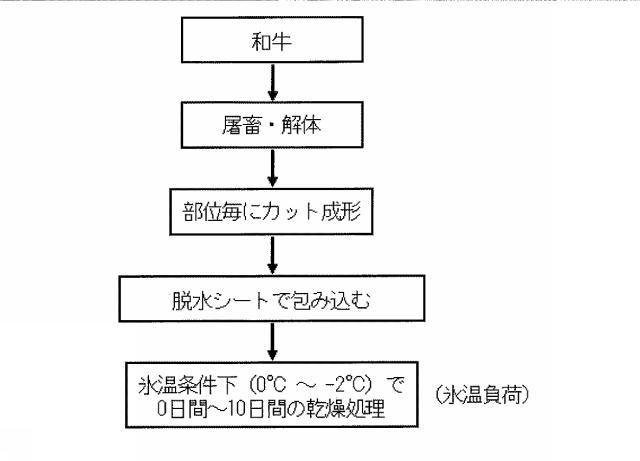 6670154-生鮮食材の抗酸化能増強方法及びその高鮮度流通方法 図000039