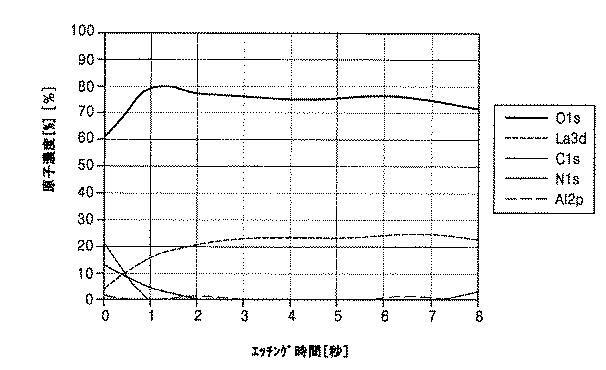 6795919-ランタン化合物及びその製造方法、ランタン前駆体組成物、並びにそれを利用した薄膜形成方法、及び集積回路素子の製造方法 図000039