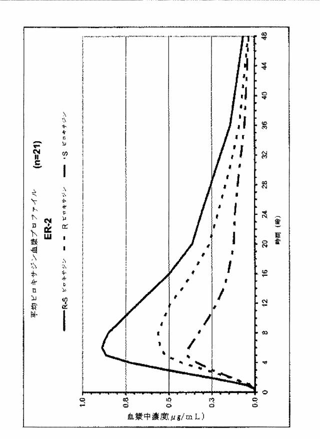 6832973-ビロキサジンの緩和放出製剤 図000039