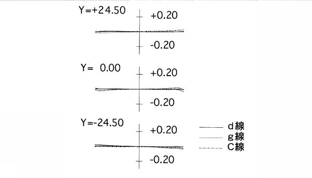 5831291-近距離補正レンズ系 図000040